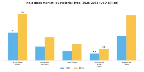India Glass Market Segment Image 3