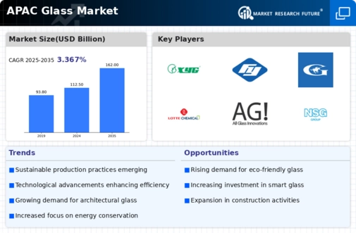 APAC Glass Market Infographic