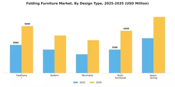Folding Furniture Market Segment Image 1