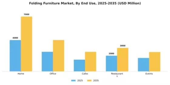 Folding Furniture Market Segment Image 2
