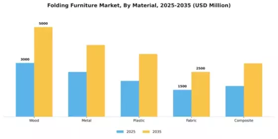 Folding Furniture Market Segment Image 3