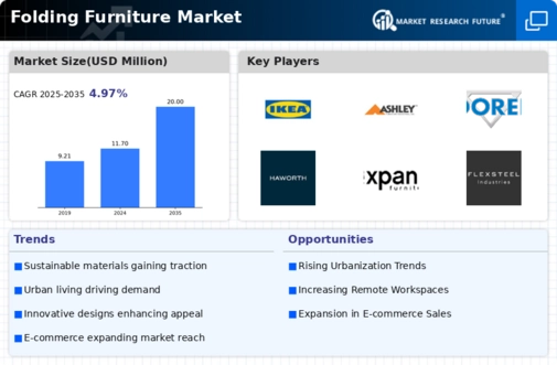 Folding Furniture Market Infographic