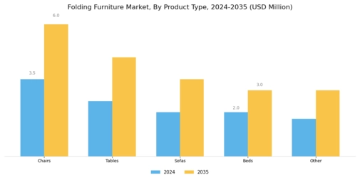 Folding Furniture Market Segment Image 0