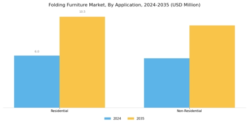 Folding Furniture Market Segment Image 1