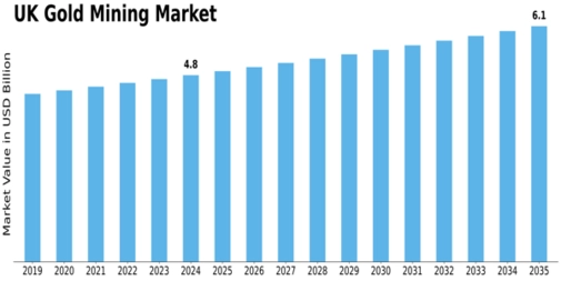 UK Gold Mining Market Size