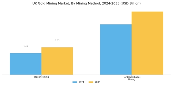 UK Gold Mining Market Segment Image 0