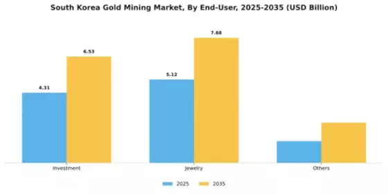 South Korea Gold Mining Market Segment Image 0
