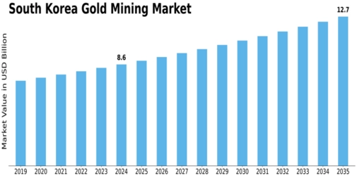 South Korea Gold Mining Market Size