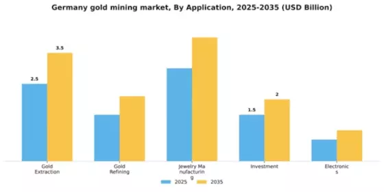 Germany Gold Mining Market Segment Image 0