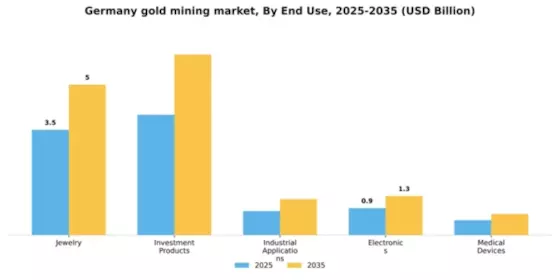 Germany Gold Mining Market Segment Image 1