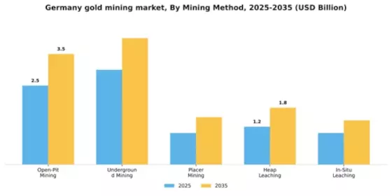Germany Gold Mining Market Segment Image 2