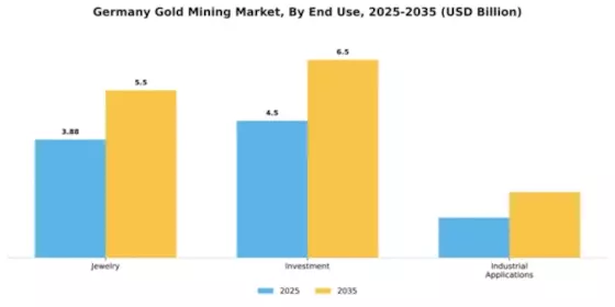 Germany Gold Mining Market Segment Image 0