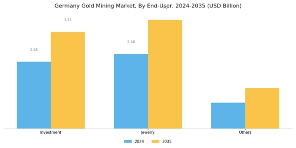 Germany Gold Mining Market Segment Image 1