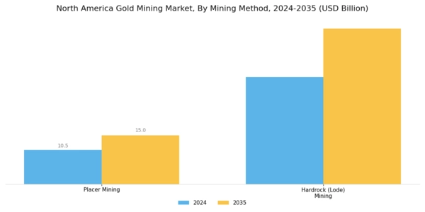 North America Gold Mining Market Segment Image 0
