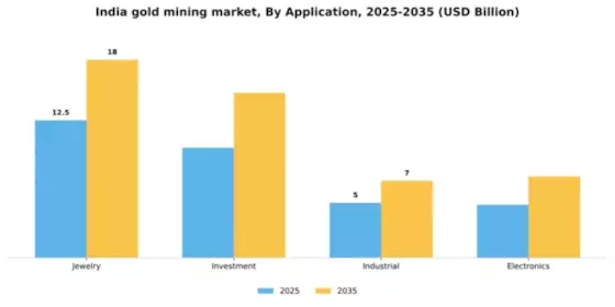 India Gold Mining Market Segment Image 0