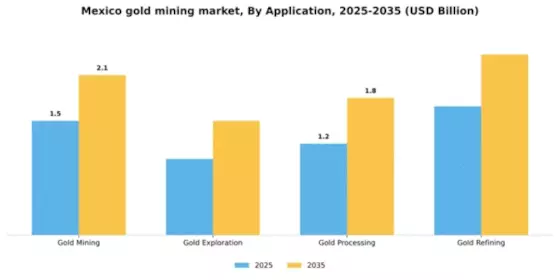 Mexico Gold Mining Market Segment Image 0