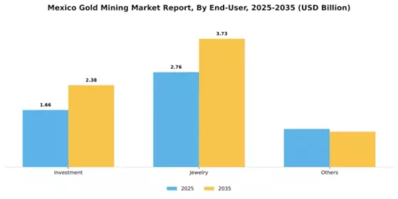 Mexico Gold Mining Market Segment Image 0