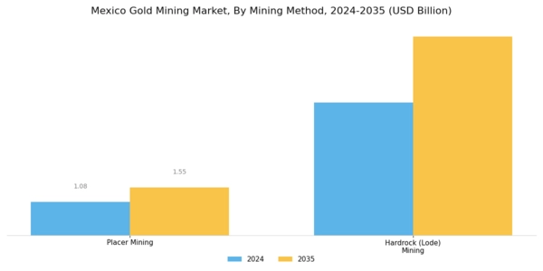 Mexico Gold Mining Market Segment Image 0