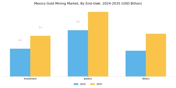 Mexico Gold Mining Market Segment Image 1