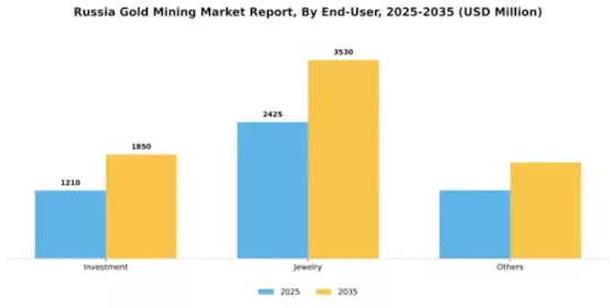 Russia Gold Mining Market Segment Image 0