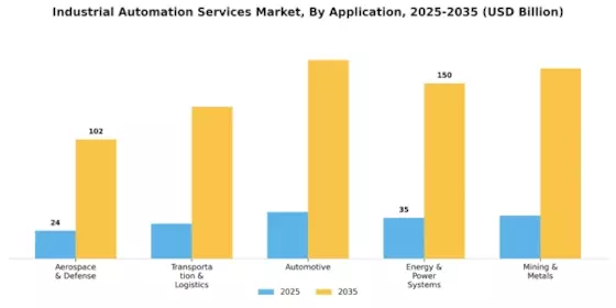 Industrial Automation Services Market Segment Image 0