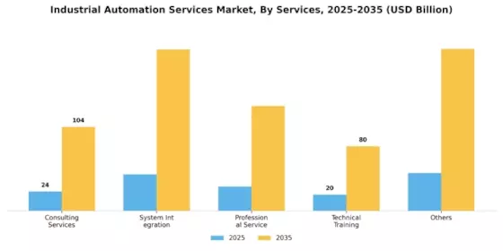 Industrial Automation Services Market Segment Image 1