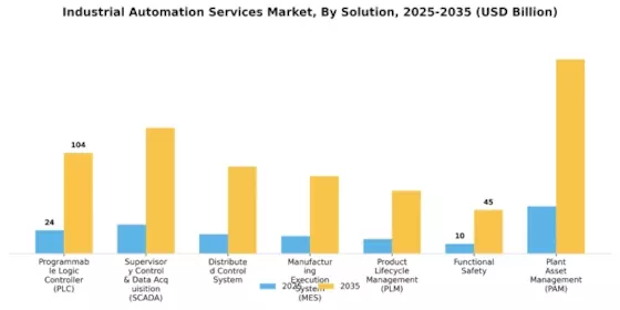 Industrial Automation Services Market Segment Image 2