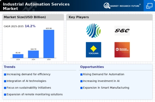 Industrial Automation Services Market Infographic