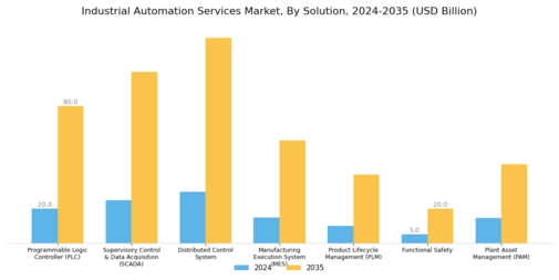 Industrial Automation Services Market Segment Image 0