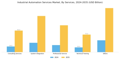 Industrial Automation Services Market Segment Image 1
