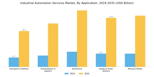 Industrial Automation Services Market Segment Image 2