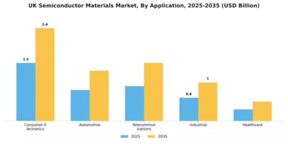 UK Semiconductor Materials Market Segment Image 0