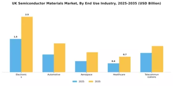 UK Semiconductor Materials Market Segment Image 1