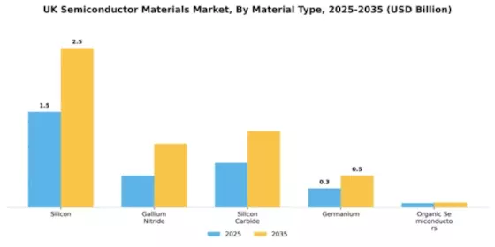 UK Semiconductor Materials Market Segment Image 3