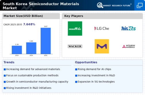 South Korea Semiconductor Materials Market Infographic