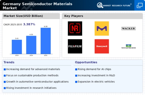 Germany Semiconductor Materials Market Infographic