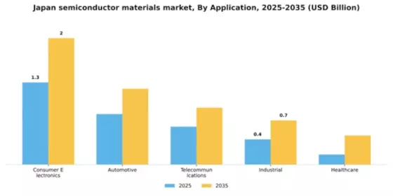 Japan Semiconductor Materials Market Segment Image 0
