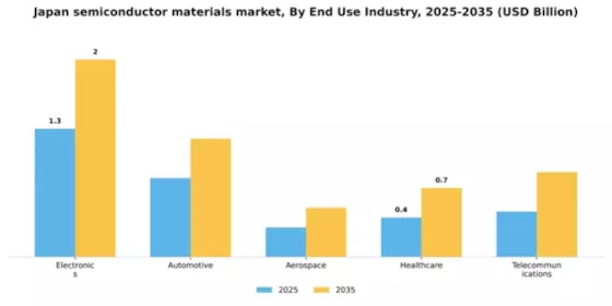 Japan Semiconductor Materials Market Segment Image 1