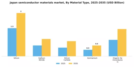 Japan Semiconductor Materials Market Segment Image 3