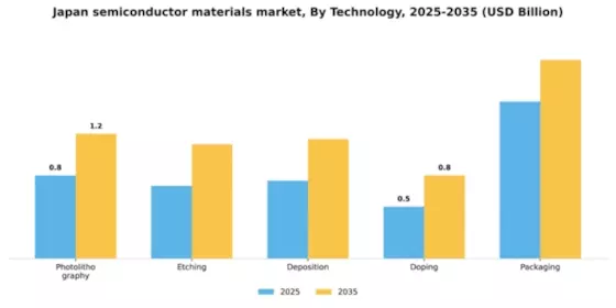 Japan Semiconductor Materials Market Segment Image 4