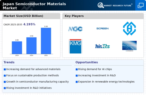 Japan Semiconductor Materials Market Infographic