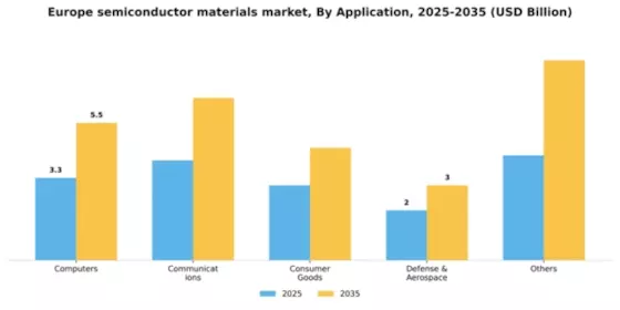 Europe Semiconductor Materials Market Segment Image 0