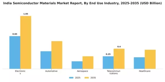 India Semiconductor Materials Market Segment Image 1