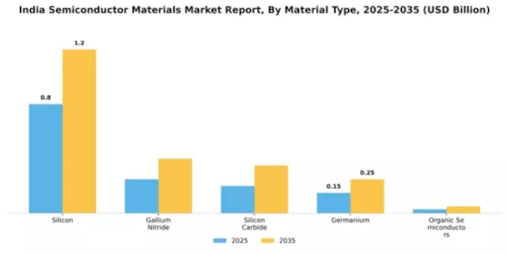 India Semiconductor Materials Market Segment Image 3