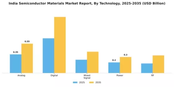India Semiconductor Materials Market Segment Image 4