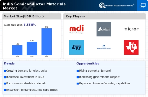India Semiconductor Materials Market Infographic
