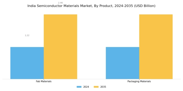 India Semiconductor Materials Market Segment Image 0