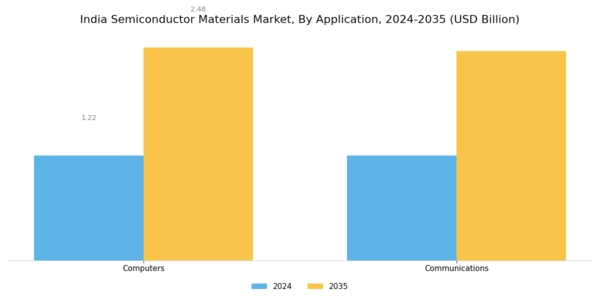India Semiconductor Materials Market Segment Image 1