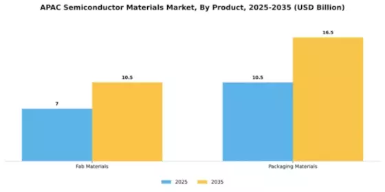 APAC Semiconductor Materials Market Segment Image 1