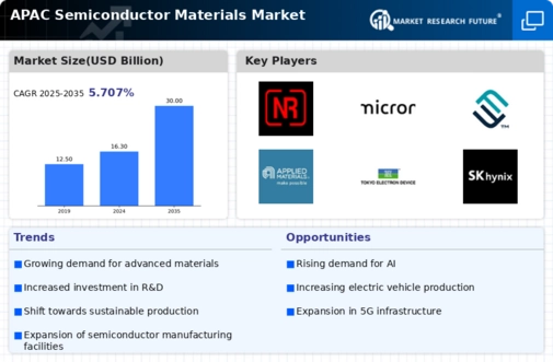 APAC Semiconductor Materials Market Infographic